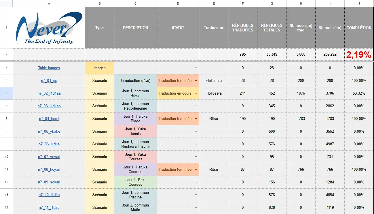 Comment s’organise un projet